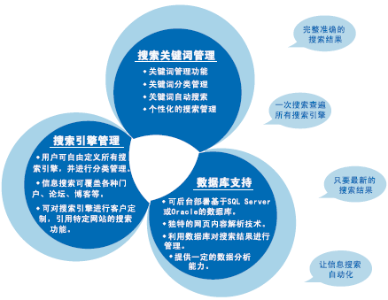 搜索关键词管理,搜索引擎管理,数据库支持