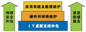 IT外包服务
